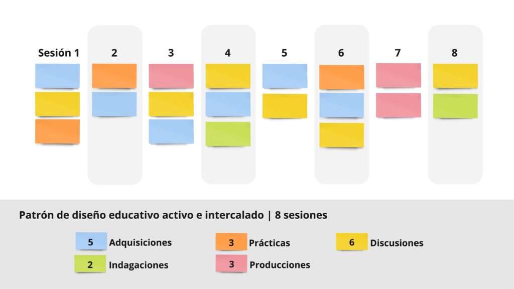 Patrón de un diseño educativo intercalado y priorizado en bocados.